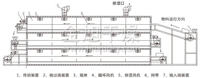 多层带式干燥机结构示意图