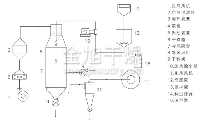 压力式喷雾干燥机结构示意图