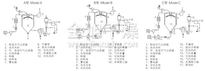 中药浸膏喷雾干燥机结构示意图